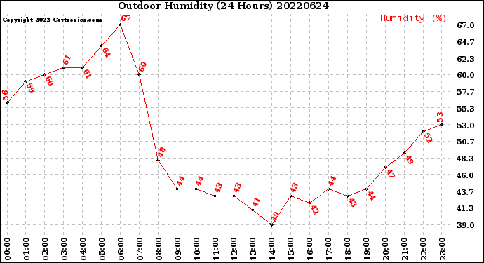 Milwaukee Weather Outdoor Humidity<br>(24 Hours)