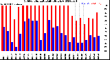 Milwaukee Weather Outdoor Humidity<br>Daily High/Low