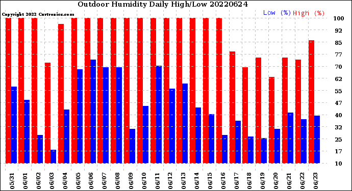 Milwaukee Weather Outdoor Humidity<br>Daily High/Low