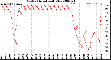 Milwaukee Weather Outdoor Humidity<br>Daily High