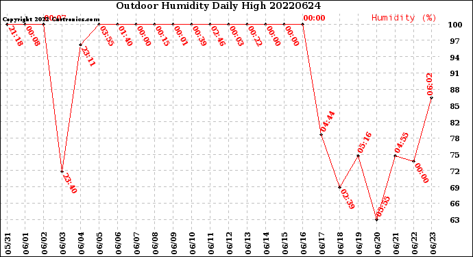 Milwaukee Weather Outdoor Humidity<br>Daily High