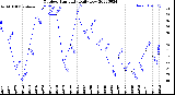 Milwaukee Weather Outdoor Humidity<br>Daily Low