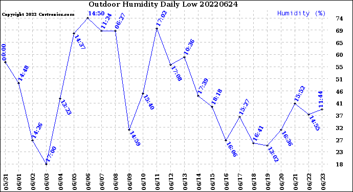 Milwaukee Weather Outdoor Humidity<br>Daily Low