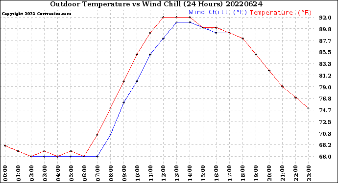 Milwaukee Weather Outdoor Temperature<br>vs Wind Chill<br>(24 Hours)