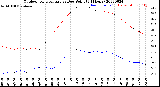 Milwaukee Weather Outdoor Temperature<br>vs Dew Point<br>(24 Hours)