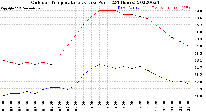 Milwaukee Weather Outdoor Temperature<br>vs Dew Point<br>(24 Hours)