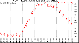 Milwaukee Weather Outdoor Temperature<br>per Hour<br>(24 Hours)