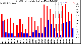 Milwaukee Weather Outdoor Temperature<br>Daily High/Low