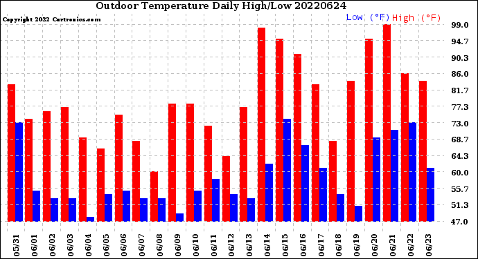 Milwaukee Weather Outdoor Temperature<br>Daily High/Low