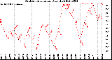 Milwaukee Weather Outdoor Temperature<br>Daily High