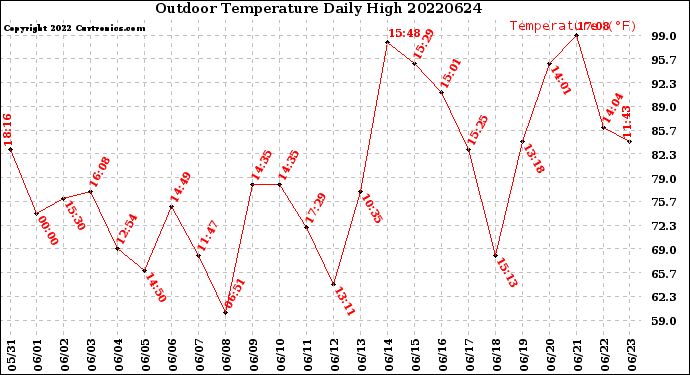 Milwaukee Weather Outdoor Temperature<br>Daily High