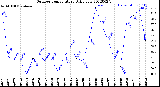 Milwaukee Weather Outdoor Temperature<br>Daily Low