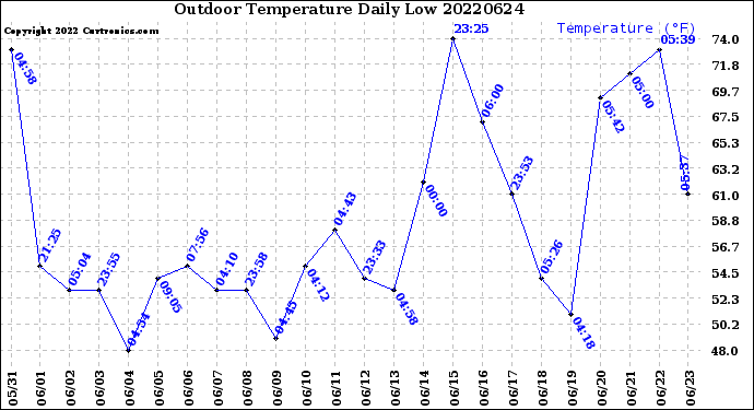 Milwaukee Weather Outdoor Temperature<br>Daily Low