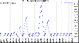 Milwaukee Weather Rain<br>By Day<br>(Inches)