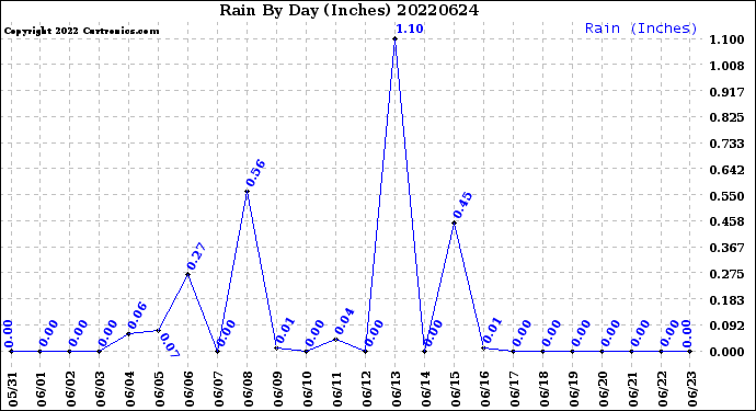 Milwaukee Weather Rain<br>By Day<br>(Inches)