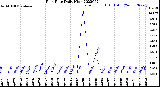 Milwaukee Weather Rain Rate<br>Daily High