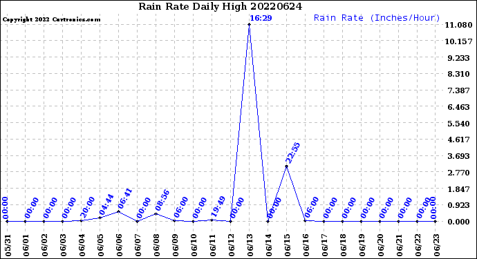 Milwaukee Weather Rain Rate<br>Daily High