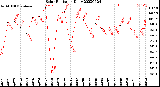 Milwaukee Weather Solar Radiation<br>Daily