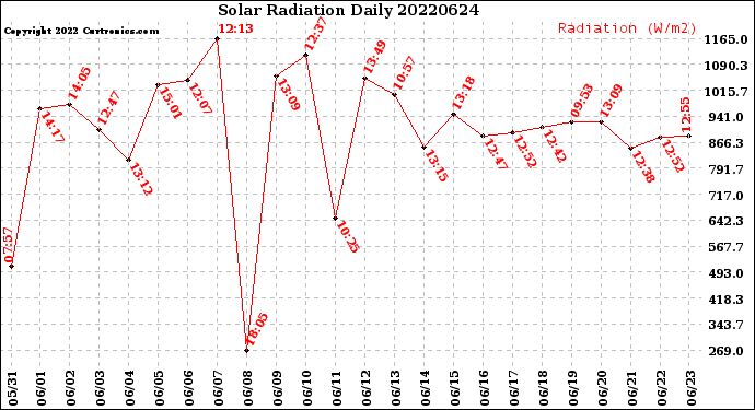 Milwaukee Weather Solar Radiation<br>Daily