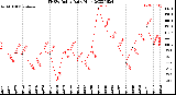 Milwaukee Weather THSW Index<br>Daily High