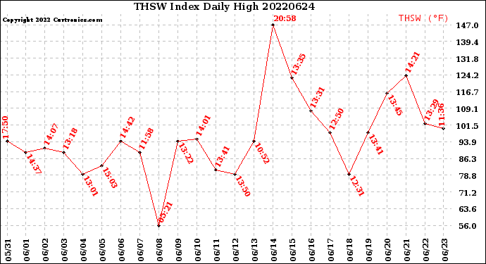 Milwaukee Weather THSW Index<br>Daily High