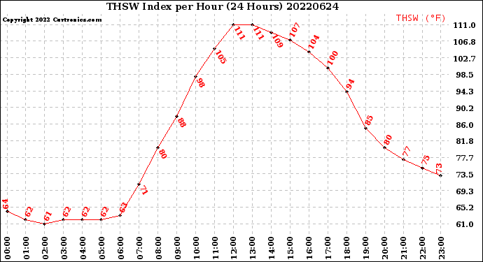 Milwaukee Weather THSW Index<br>per Hour<br>(24 Hours)