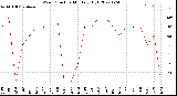 Milwaukee Weather Wind Direction<br>Monthly High