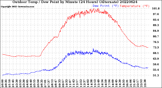 Milwaukee Weather Outdoor Temp / Dew Point<br>by Minute<br>(24 Hours) (Alternate)