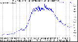 Milwaukee Weather Dew Point<br>by Minute<br>(24 Hours) (Alternate)