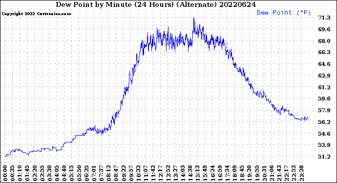 Milwaukee Weather Dew Point<br>by Minute<br>(24 Hours) (Alternate)