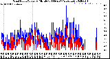 Milwaukee Weather Wind Speed/Gusts<br>by Minute<br>(24 Hours) (Alternate)