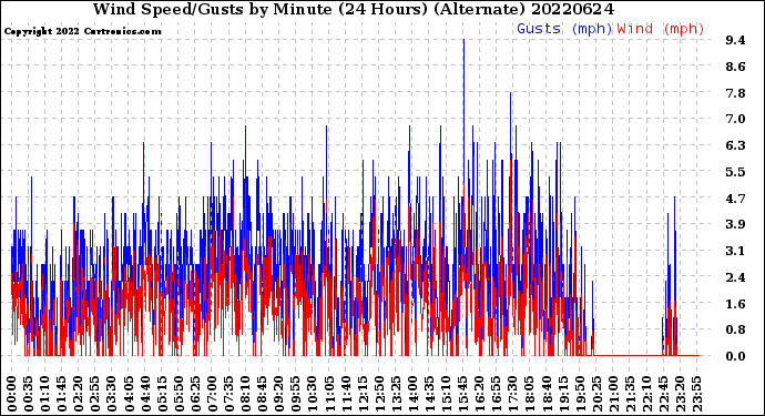 Milwaukee Weather Wind Speed/Gusts<br>by Minute<br>(24 Hours) (Alternate)