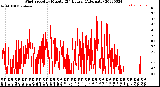 Milwaukee Weather Wind Speed<br>by Minute<br>(24 Hours) (Alternate)