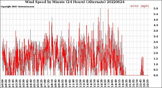 Milwaukee Weather Wind Speed<br>by Minute<br>(24 Hours) (Alternate)