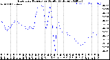 Milwaukee Weather Barometric Pressure<br>per Minute<br>(24 Hours)