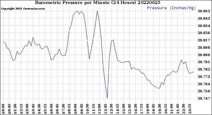 Milwaukee Weather Barometric Pressure<br>per Minute<br>(24 Hours)