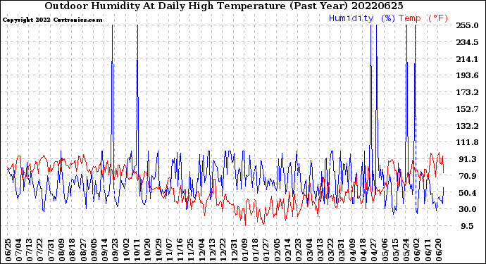 Milwaukee Weather Outdoor Humidity<br>At Daily High<br>Temperature<br>(Past Year)