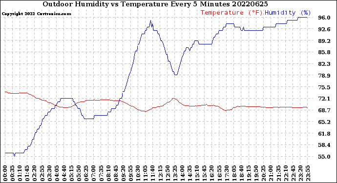 Milwaukee Weather Outdoor Humidity<br>vs Temperature<br>Every 5 Minutes