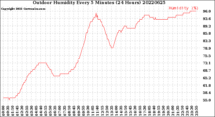 Milwaukee Weather Outdoor Humidity<br>Every 5 Minutes<br>(24 Hours)