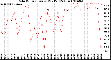 Milwaukee Weather Solar Radiation<br>Avg per Day W/m2/minute