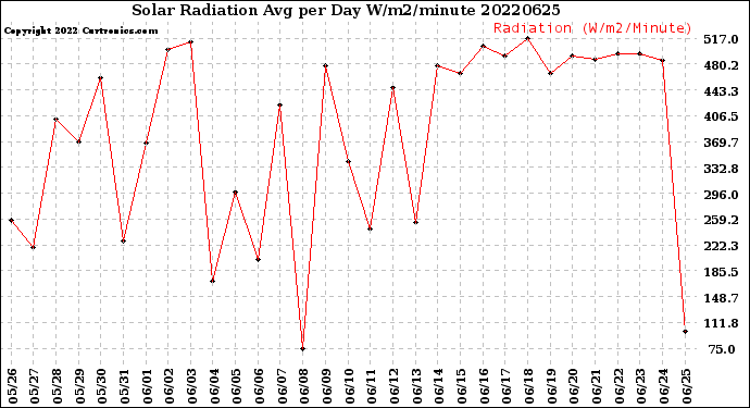 Milwaukee Weather Solar Radiation<br>Avg per Day W/m2/minute