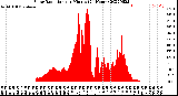 Milwaukee Weather Solar Radiation<br>per Minute<br>(24 Hours)