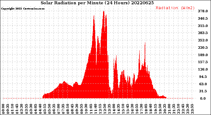 Milwaukee Weather Solar Radiation<br>per Minute<br>(24 Hours)