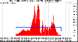 Milwaukee Weather Solar Radiation<br>& Day Average<br>per Minute<br>(Today)