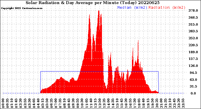 Milwaukee Weather Solar Radiation<br>& Day Average<br>per Minute<br>(Today)