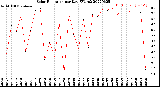 Milwaukee Weather Solar Radiation<br>per Day KW/m2