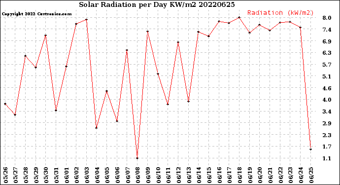 Milwaukee Weather Solar Radiation<br>per Day KW/m2