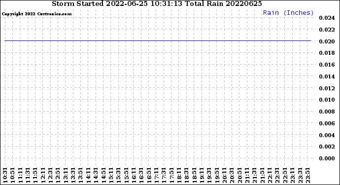 Milwaukee Weather Storm<br>Started 2022-06-25 10:31:13<br>Total Rain