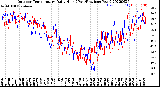 Milwaukee Weather Outdoor Temperature<br>Daily High<br>(Past/Previous Year)