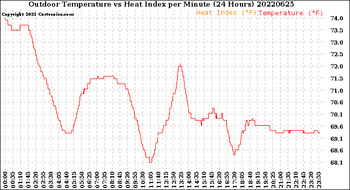 Milwaukee Weather Outdoor Temperature<br>vs Heat Index<br>per Minute<br>(24 Hours)